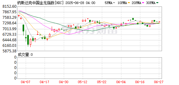 周三热门中概股多数下跌 富途控股涨5.99% 阿里巴巴跌2.10%